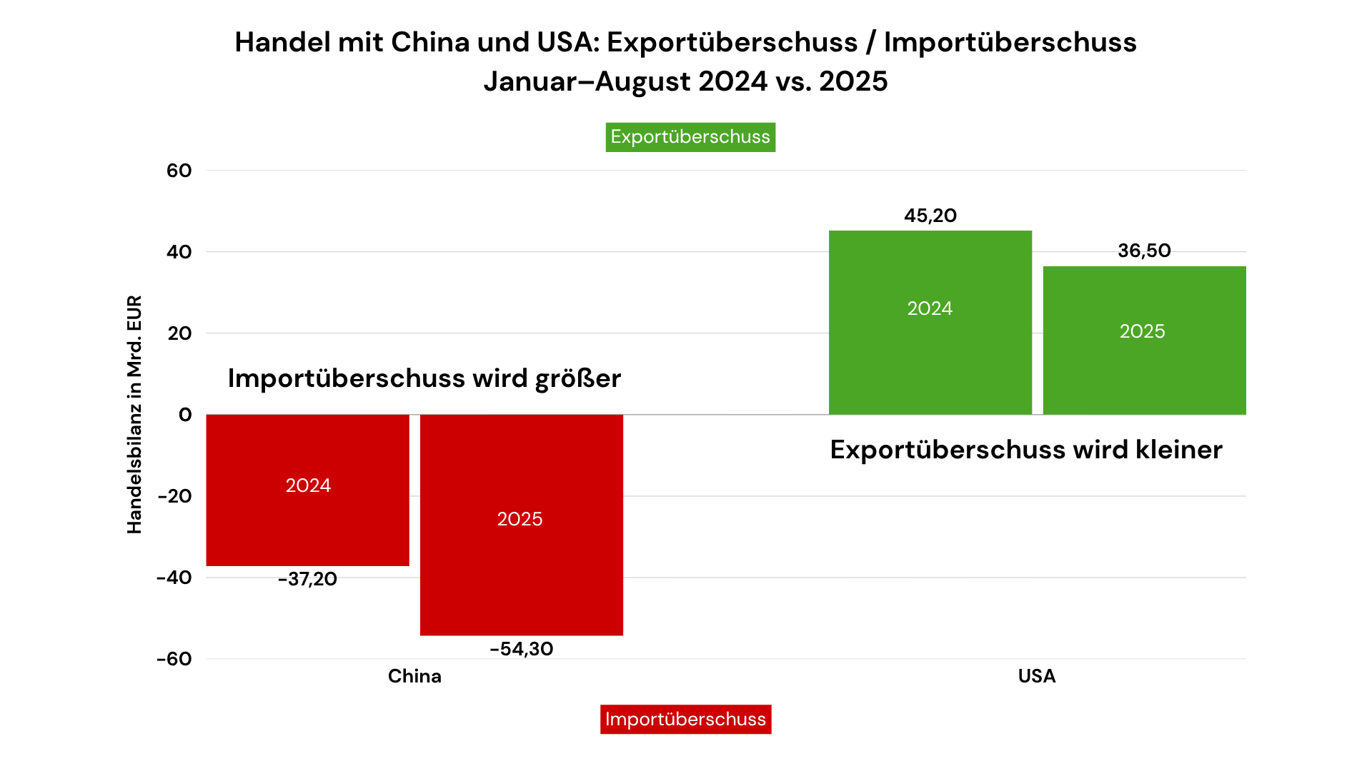 China-USA-Exportueberschuss-Importueberschuss