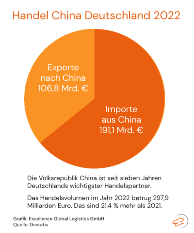 Kreisdiagramm China Import 191,1 Milliarden Euro, Export 106,8 Milliarden Euro