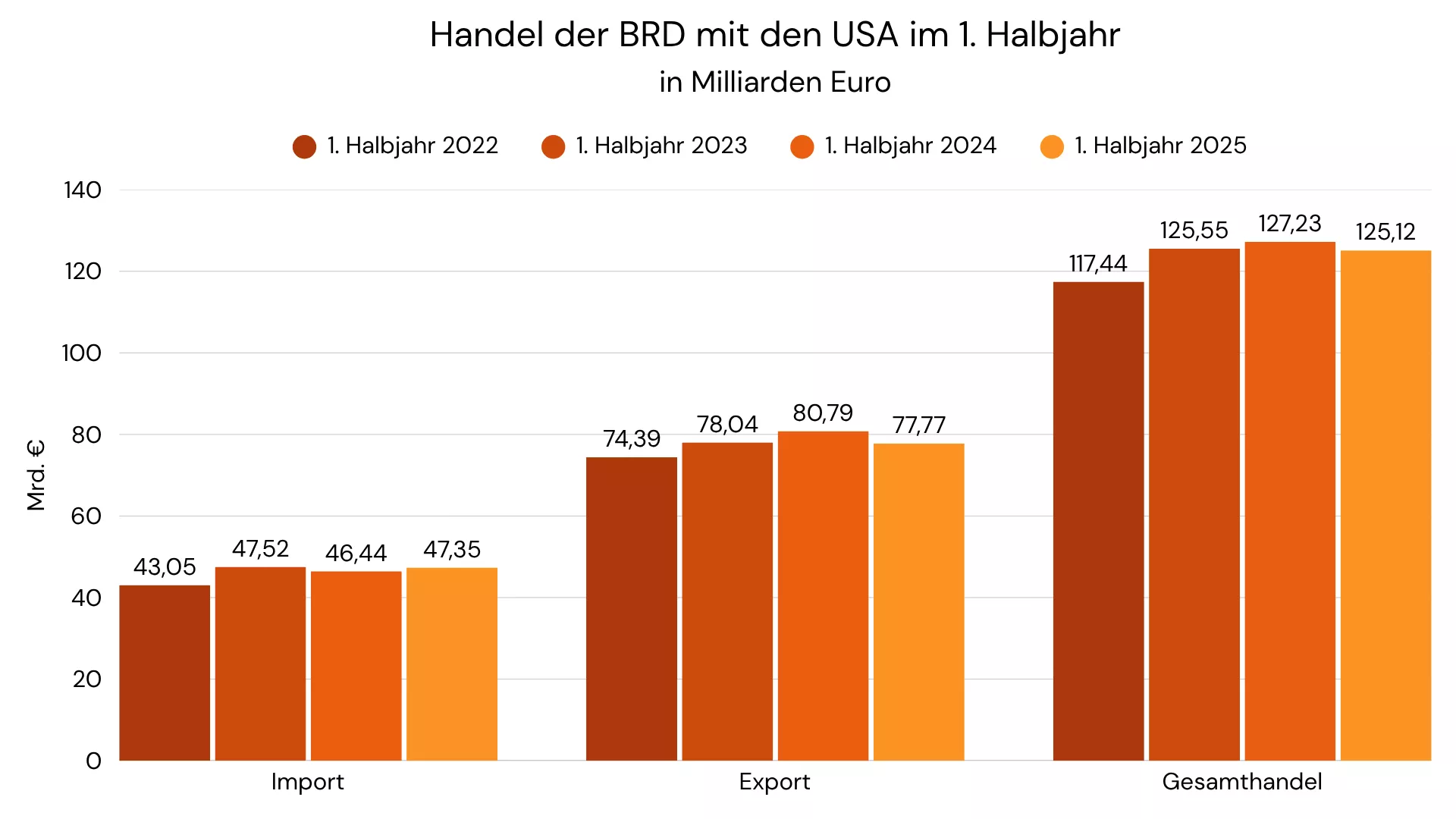 Balkengrafik: Handel USA - Deutschland im Vergleich erstes Halbjahr 2022 vs. erstes Halbjahr 2023