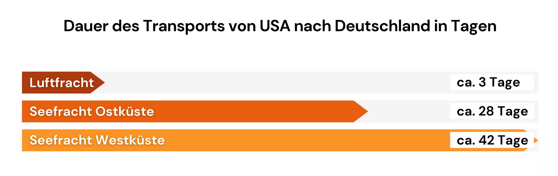 Balkengrafik: Handel USA - Deutschland im Vergleich erstes Halbjahr 2022 vs. erstes Halbjahr 2023